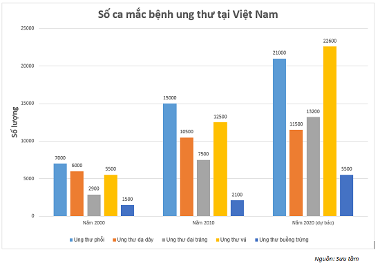 Tỉ lệ mắc ung thư phổi trong những năm gần đây